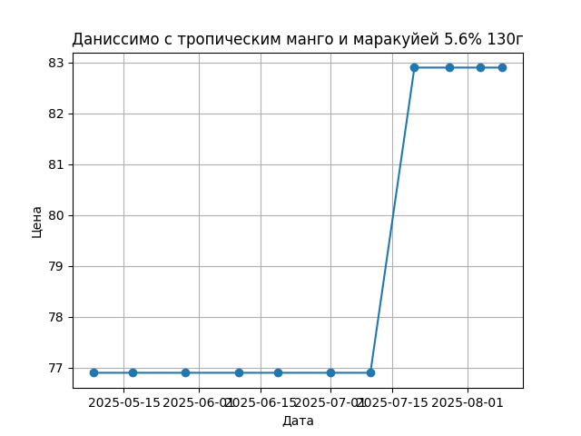 График цены