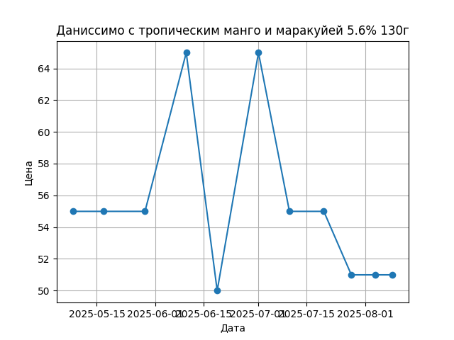 График цены