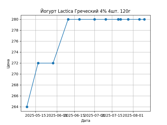 График цены