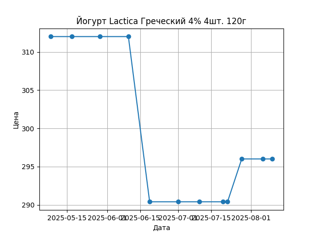 График цены