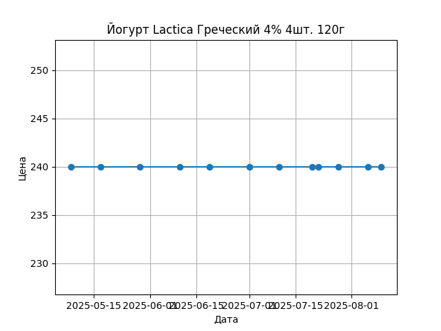 График цены