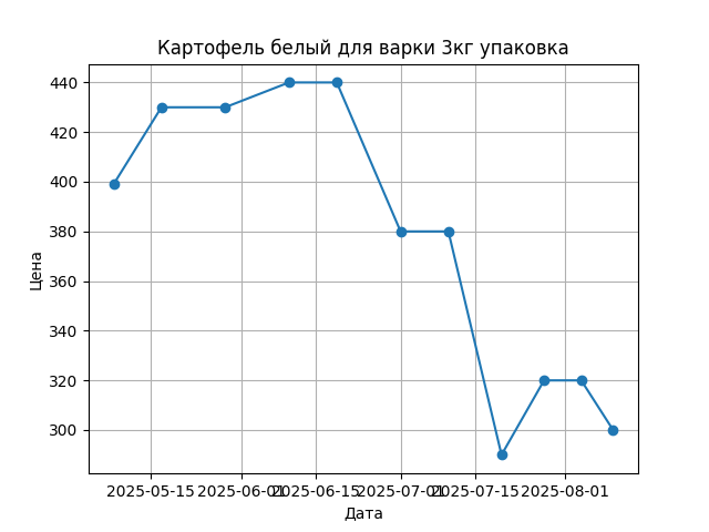 График цены