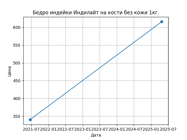 График цены