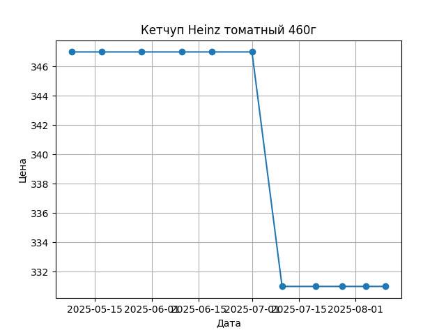 График цены