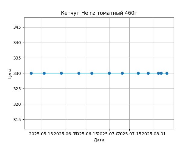 График цены