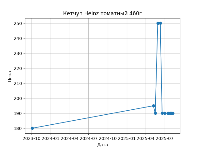 График цены
