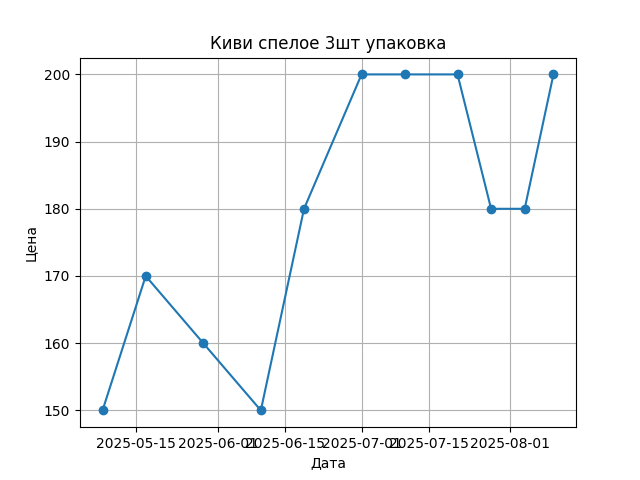 График цены
