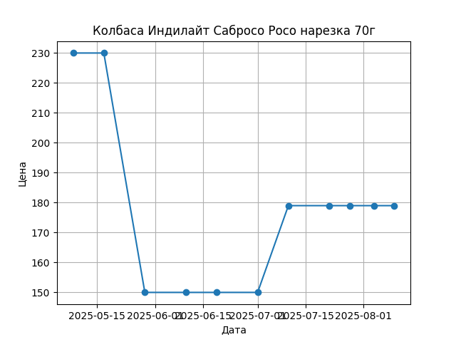 График цены
