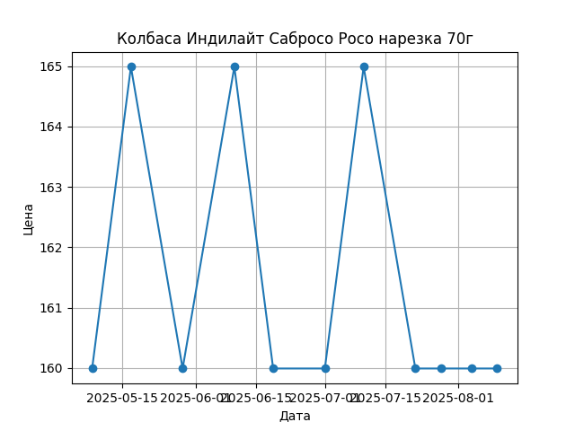 График цены