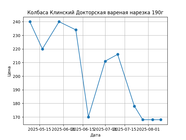 График цены
