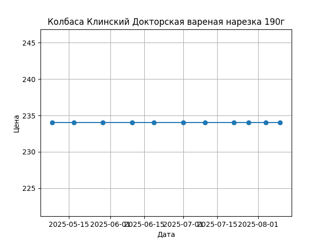 График цены