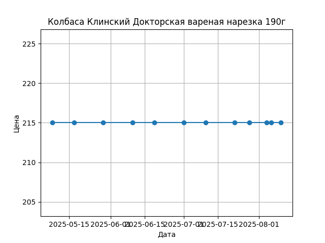 График цены