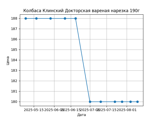 График цены