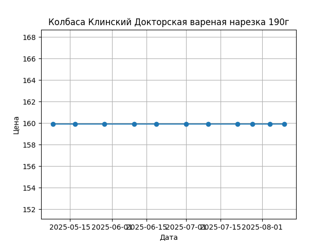 График цены