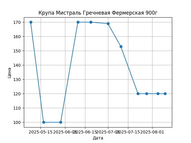 График цены