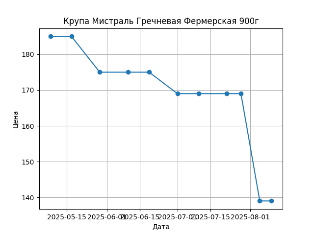 График цены