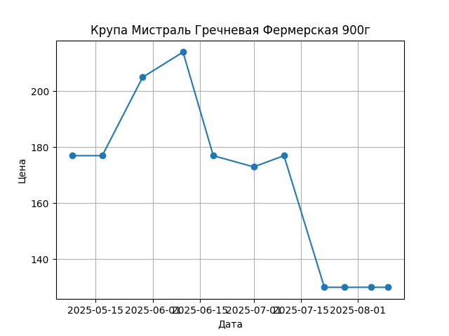 График цены