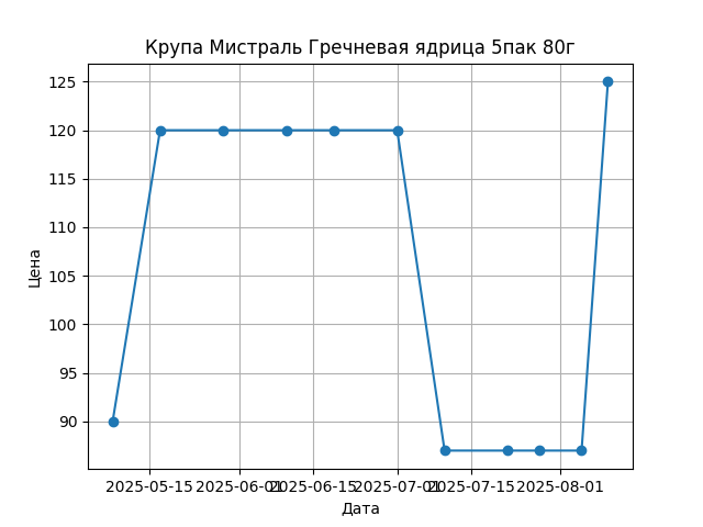 График цены