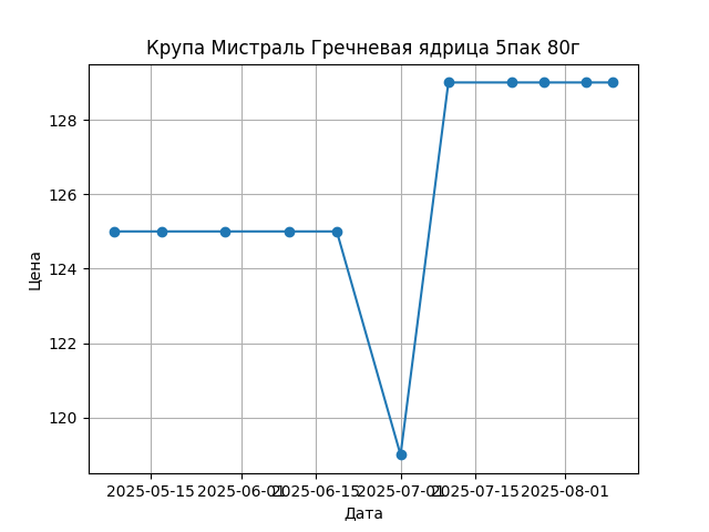 График цены