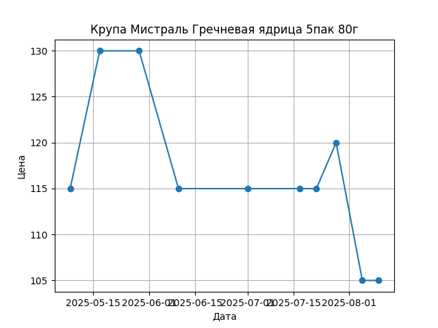 График цены