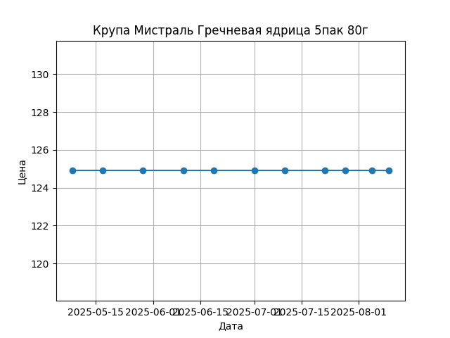 График цены