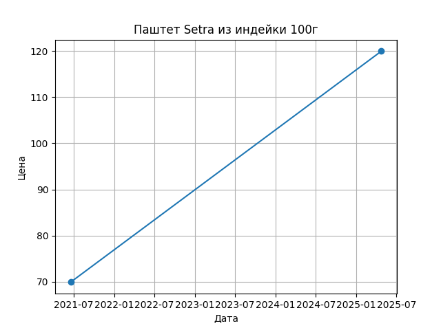График цены