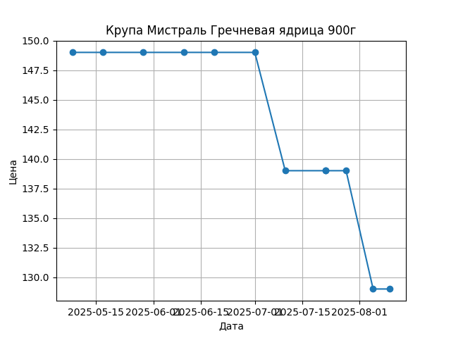 График цены