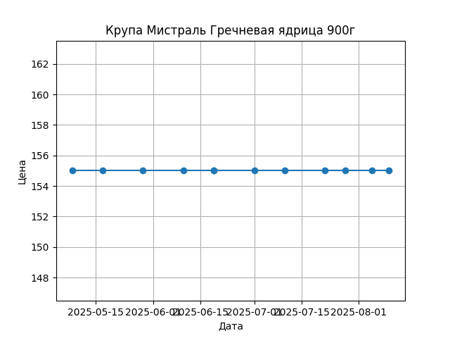 График цены