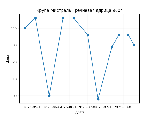 График цены