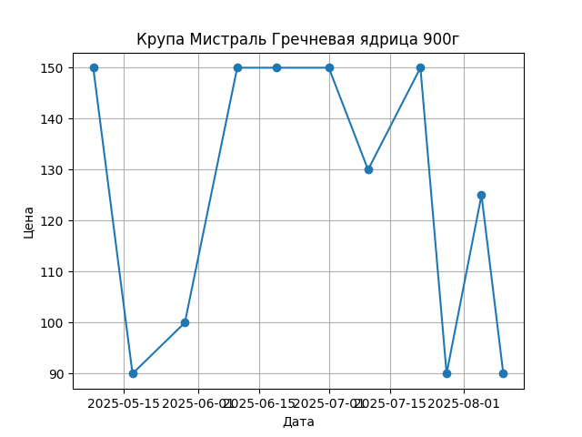 График цены