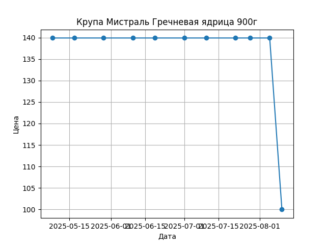 График цены