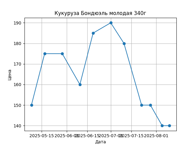 График цены