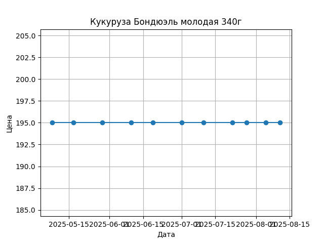 График цены