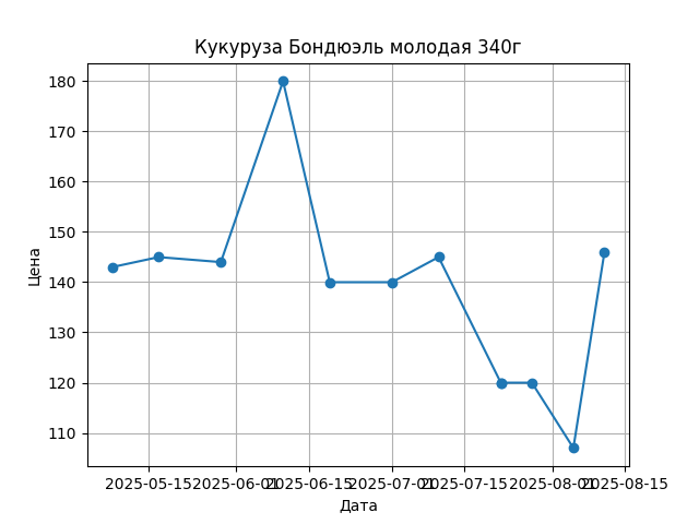 График цены