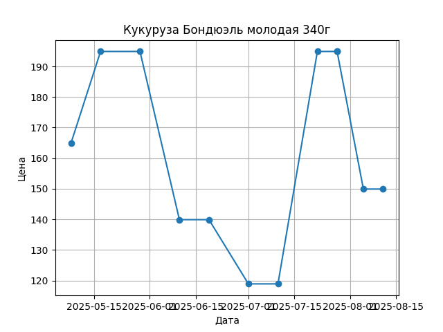 График цены