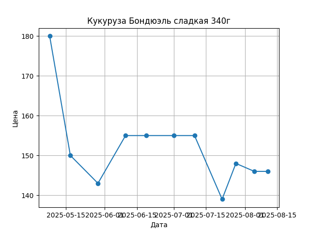 График цены