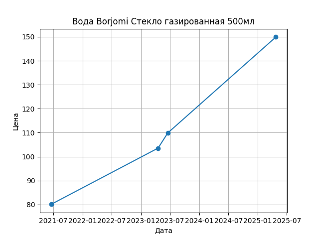 График цены