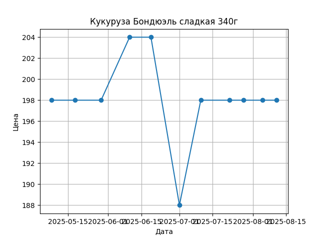 График цены