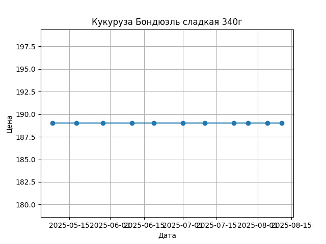 График цены