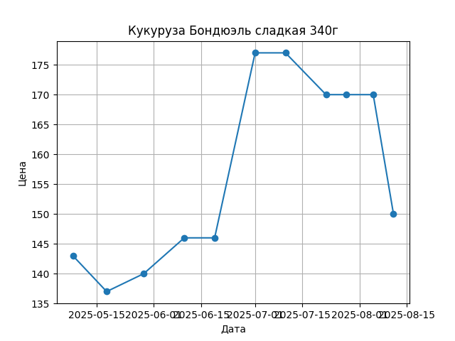 График цены