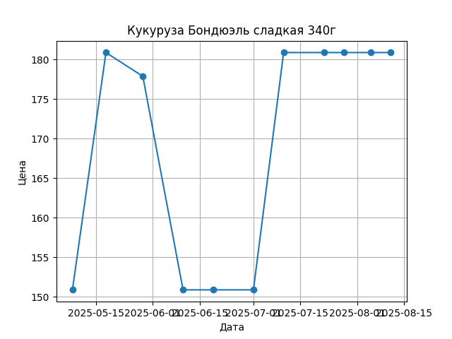 График цены