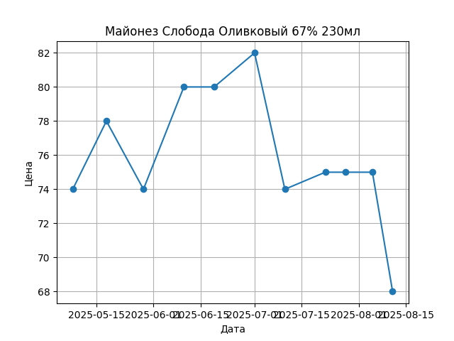 График цены