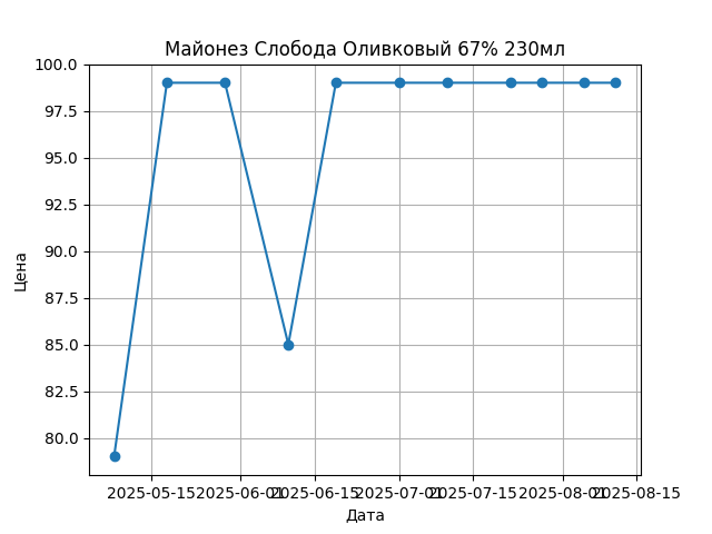 График цены