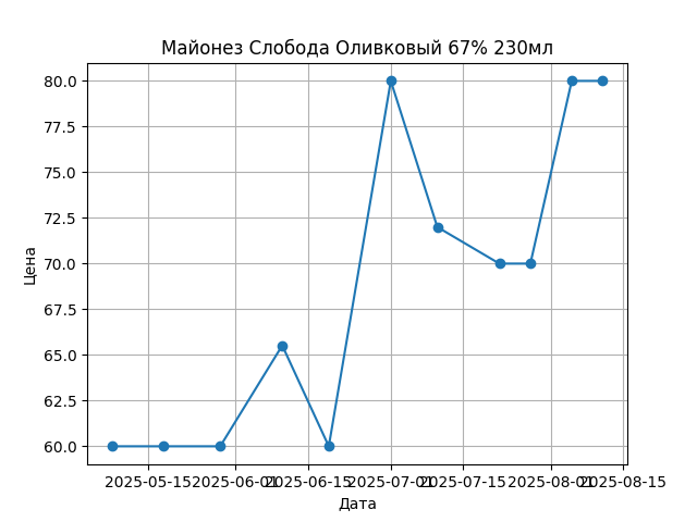 График цены