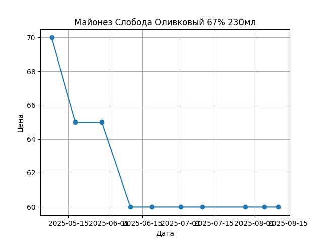 График цены