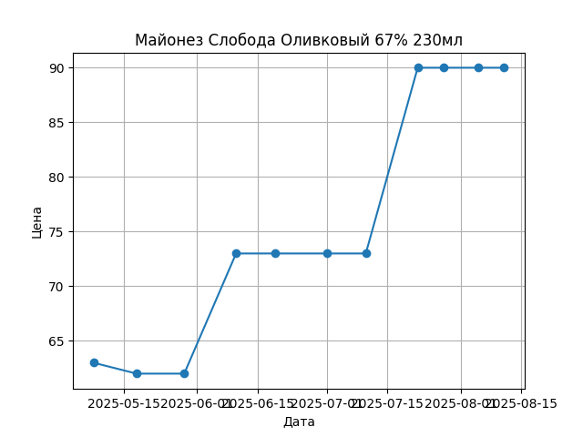 График цены
