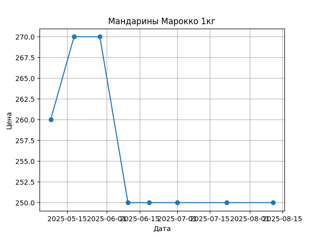 График цены