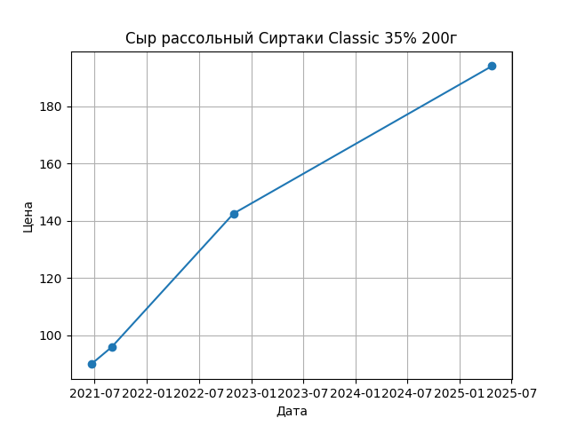 График цены