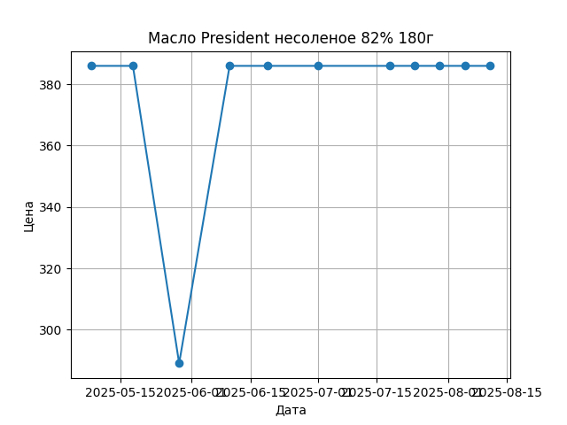 График цены