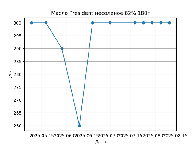График цены